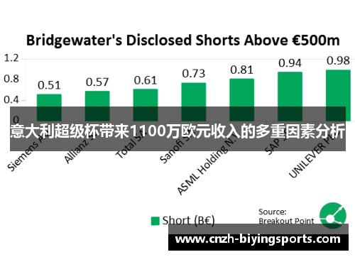 意大利超级杯带来1100万欧元收入的多重因素分析